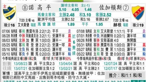 天狼星北雪平比分预测：四连胜黑马能否掀翻老牌劲旅？