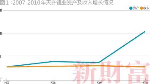 天齐锂业咸鱼翻身？从巨亏87亿到固态电池先锋的逆袭之路