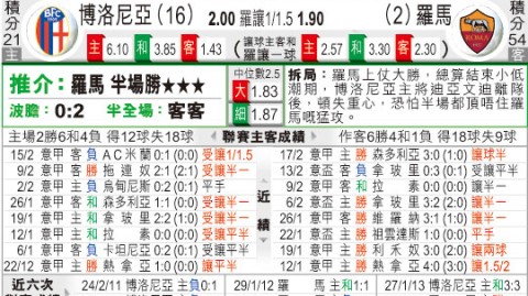 博洛尼亚对罗马比分预测：客场七场不胜，“红狼”能否打破魔咒？