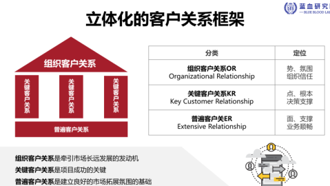 客户整理内容全攻略：怎么样管理客户才能事半功倍？