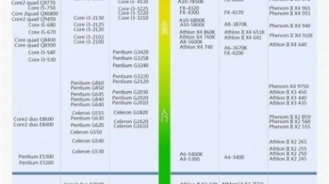 十年老将i3-4170深度评：是百元神U，还是该进电子博物馆？