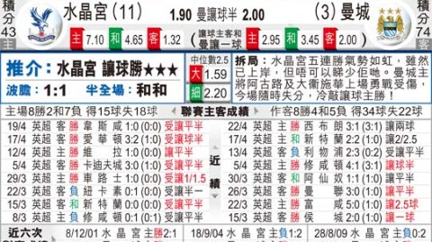 水晶宫曼城比分预测：足总杯决赛重演，残阵曼城作客恐难全身而退？
