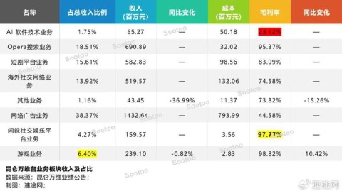 昆仑万维到底怎么样？是AI虚火还是真有硬货？我给你扒明白了！